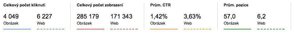 Ukázka projektu, kde je vidět, že obrázkové vyhledávání dává smysl a tvoří cca 39 % veškerého kliknutí.