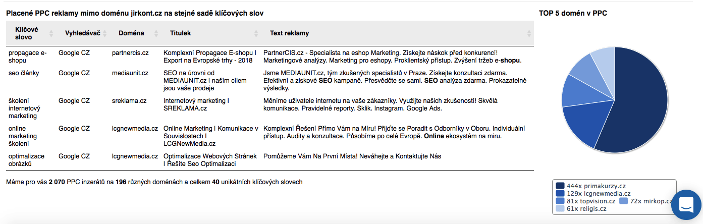 PPC reklamy kolínských firem